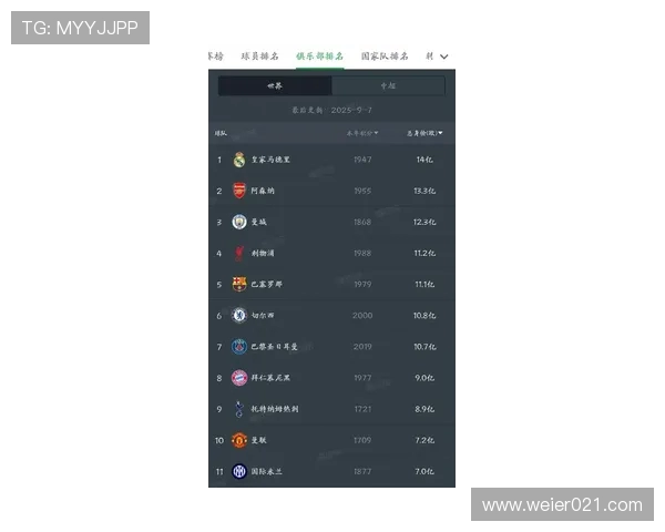 英超最新球队总身价排行阿森纳力压曼城登顶利物浦位列第三